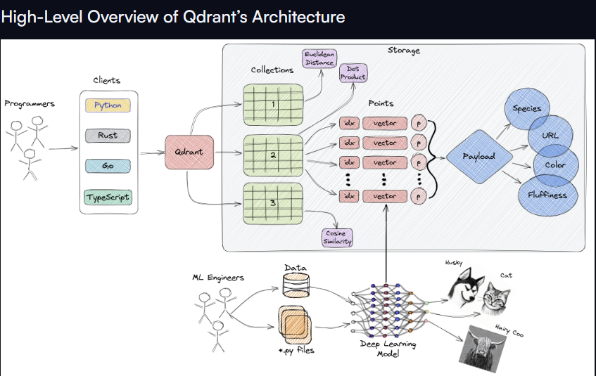 https://qdrant.tech/documentation/overview/